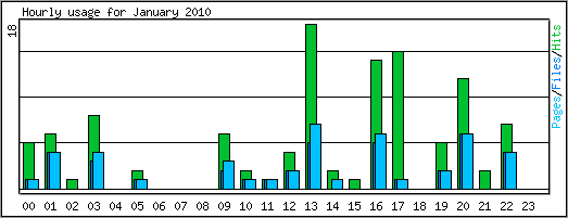 Hourly usage