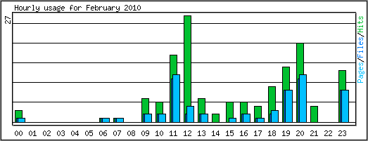 Hourly usage