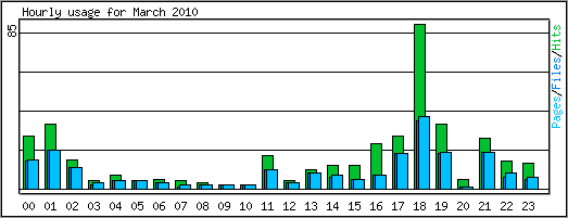 Hourly usage