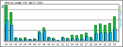 Hourly usage