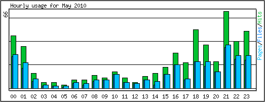 Hourly usage