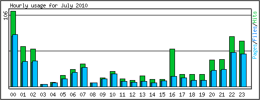 Hourly usage