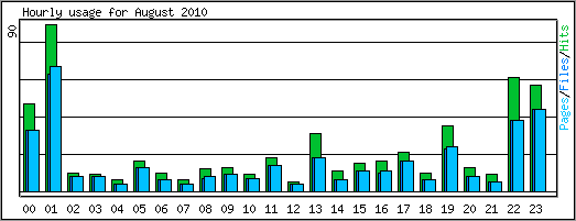 Hourly usage