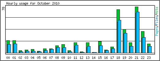 Hourly usage