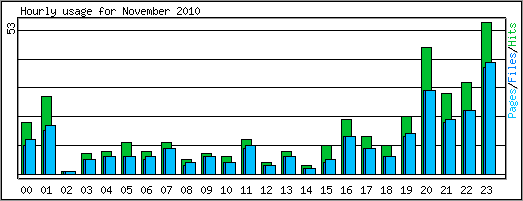 Hourly usage