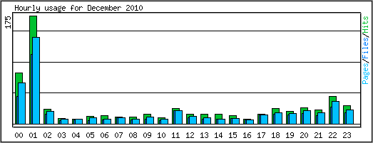 Hourly usage