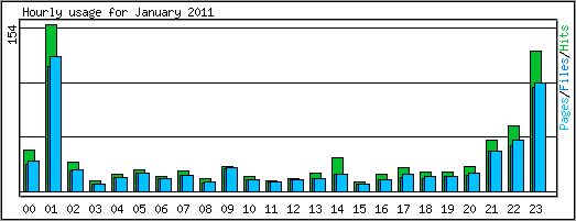 Hourly usage