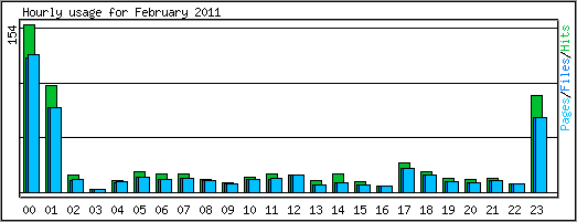 Hourly usage