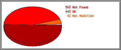 Status Codes