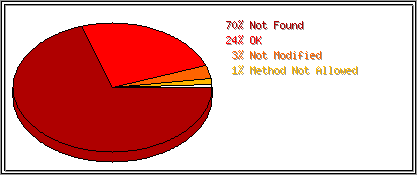 Status Codes